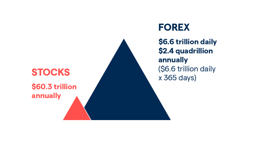 Why You Should Consider Forex Trading Over Stocks In 2022?